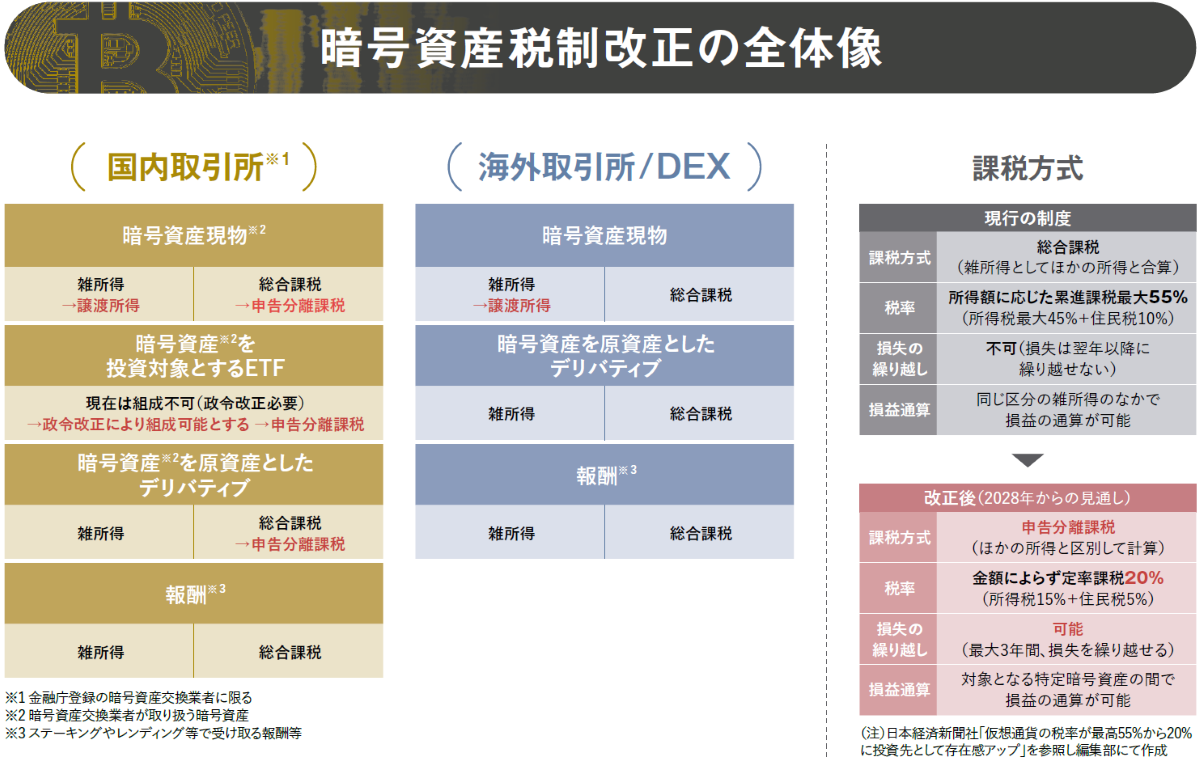 来たる暗号資産関連法改正 制度見直しの焦点や今後の議論の行方は